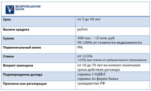 Банк Возрождение: ипотека без первоначального взноса