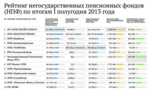 Рейтинг негосударственных пенсионных фондов