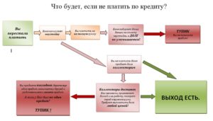 Что будет, если не платить кредит вообще