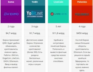 Рейтинг бирж криптовалют в 2018 году