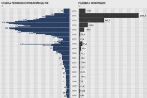 Ключевая ставка ЦБ РФ: динамика