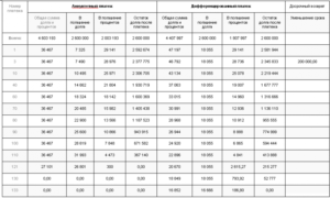 Как выгоднее гасить ипотеку досрочно: уменьшение платежа или срока