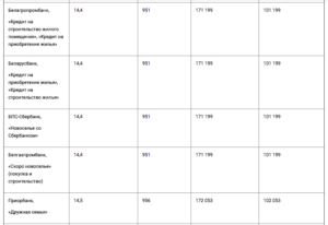 Белагропромбанк: кредиты на покупку жилья
