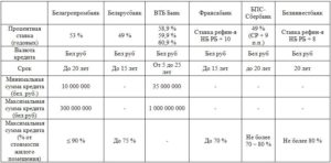 Кредит Беларусбанк на покупку жилья