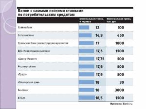 Рейтинг банков с низкой процентной ставкой по кредиту