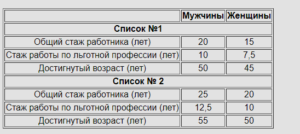 Список 1 и 2 льготных профессий для досрочной пенсии