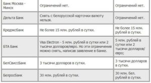 Сколько можно снять с карты ВТБ в день через банкомат