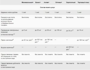 Минимальный пакет услуг Сбербанк
