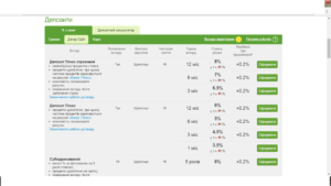 Депозиты ПриватБанка: оформление, процентные ставки