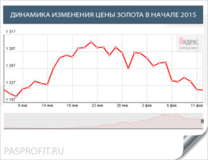 Котировки драгоценных металлов. Инвестиции в золото динамика. Инвестиции в драгоценные металлы плюсы и минусы. Минусы инвестиций в драгметаллы. Динамика роста золота 2021.