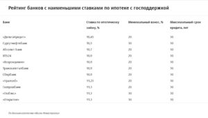 Самый низкий процент по ипотеке: в каком банке
