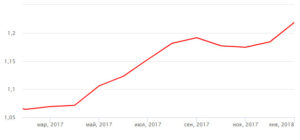 Доллар будет расти или падать в 2017-2018