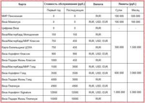 Сколько стоит обслуживание зарплатной карты Сбербанка в 2019 году