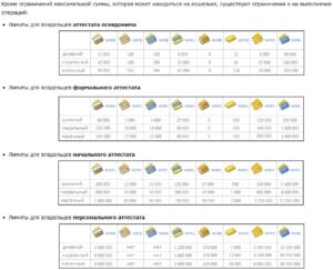 Лимит webmoney: какие ограничения у аттестатов