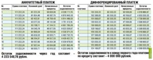 Дифференцированный платеж по ипотеке