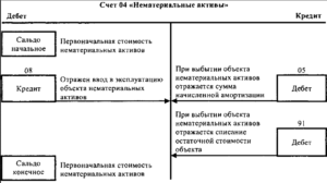 Учет нематериальных активов в бухгалтерском учете (НМА)