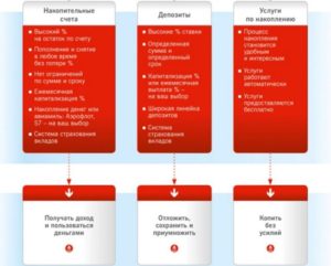 Накопительные счета в Альфа-Банке для физических лиц