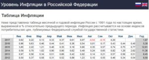 Уровень инфляции в России по годам: таблица