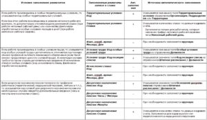 Список 1 и 2 льготных профессий для досрочной пенсии
