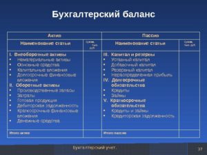 Что такое актив и пассив в бухгалтерском балансе