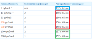 Размер купюры 1000 и 5000 рублей в см