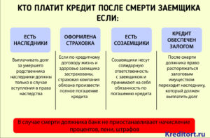 Кто должен платить кредиты после смерти заемщика