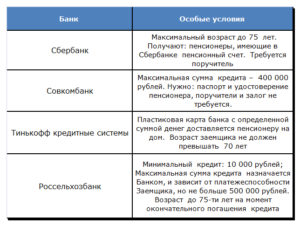 До какого возраста дают кредит в Сбербанке пенсионерам