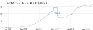 Сложность Ethereum сети