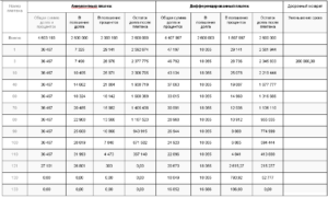 Что выгоднее при досрочном погашении кредита: сократить срок или платеж