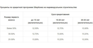 Ипотека в Сбербанке на строительство частного дома