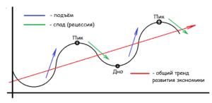 Рецессия что это такое простыми словами