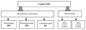 Сколько процентов НДС