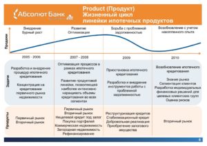 Реструктуризация ипотеки Абсолют Банка