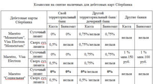 Комиссия за снятие наличных с карты Сбербанка в другом регионе