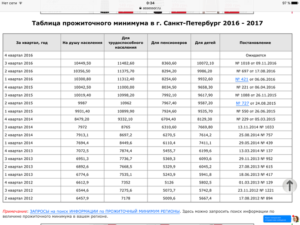 Сумма прожиточного минимума на сегодняшний день в России