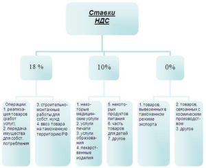 Сколько процентов НДС