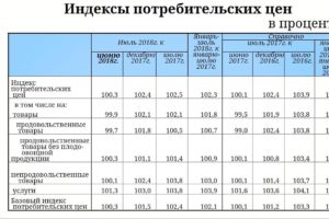 Индекс цен по годам. Индекс роста потребительских цен. ИПЦ по годам. ИПЦ по годам Росстат. Индекс потребительских цен Росстат.