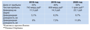 Акции в Сбербанке в 2019 году