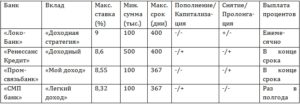 Открыть вклад в банке под высокий процент