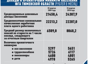 Сумма прожиточного минимума на сегодняшний день в России