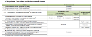 Сбербанк мобильный банк: тариф экономный и полный