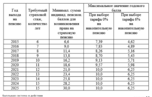 Минимальная пенсия в России