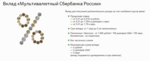 Мультивалютный вклад Сбербанка России