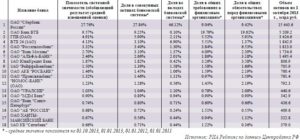 Список государственных банков России