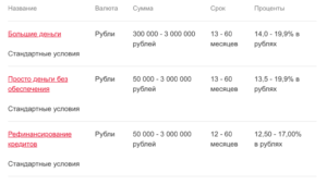 Потребительский кредит Росбанк