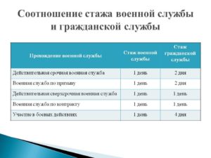 Служба в армии входит в трудовой стаж для начисления пенсии?