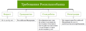 Ипотека на строительство частного дома от Россельхозбанка в 2019 году