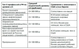 Самые высокооплачиваемые профессии в России