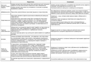 Поручитель и созаемщик: отличия