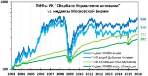 ПИФы Сбербанка: управление активами, доходность